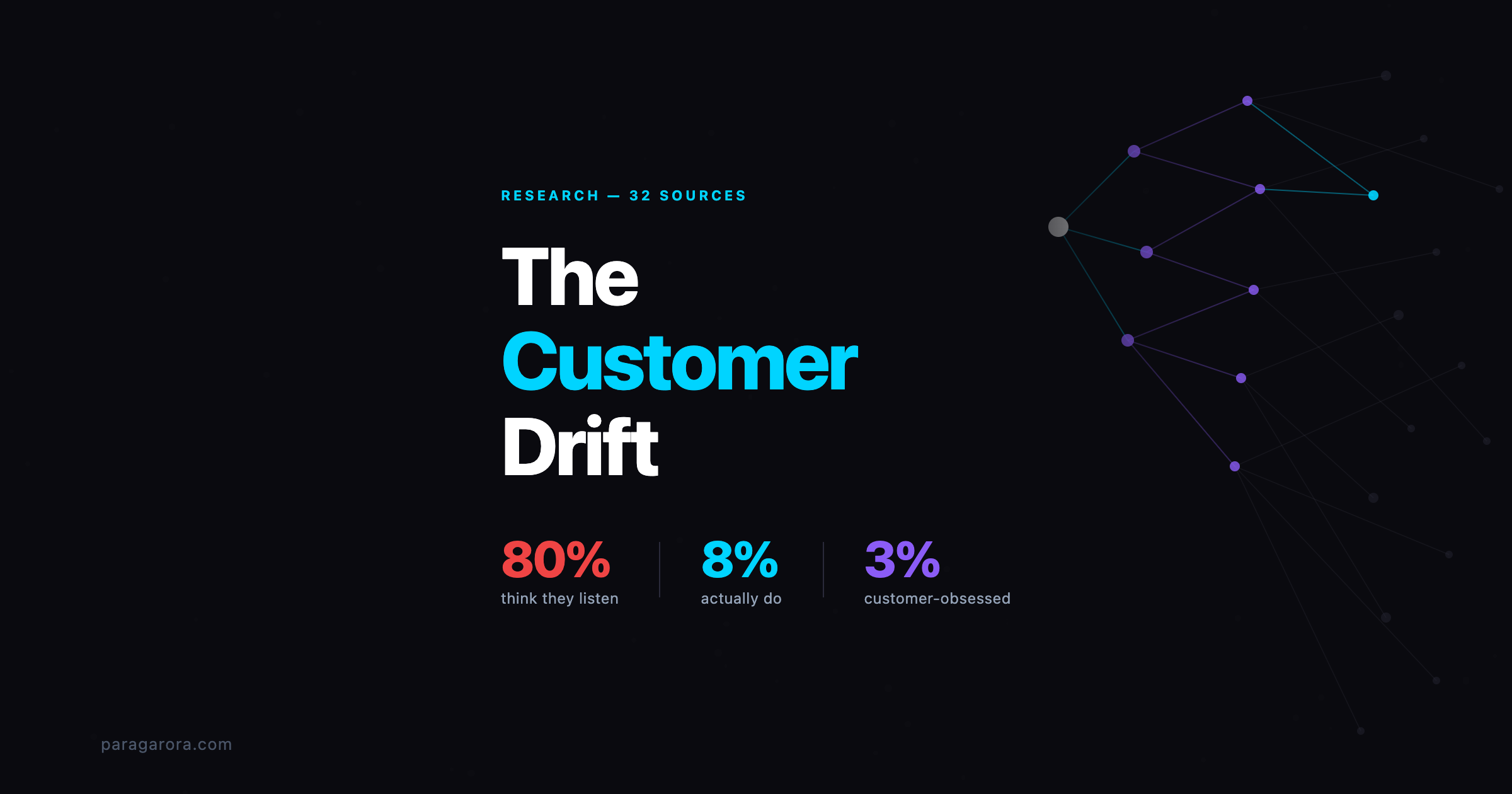 The Customer Drift: How Companies Stop Listening After They Raise