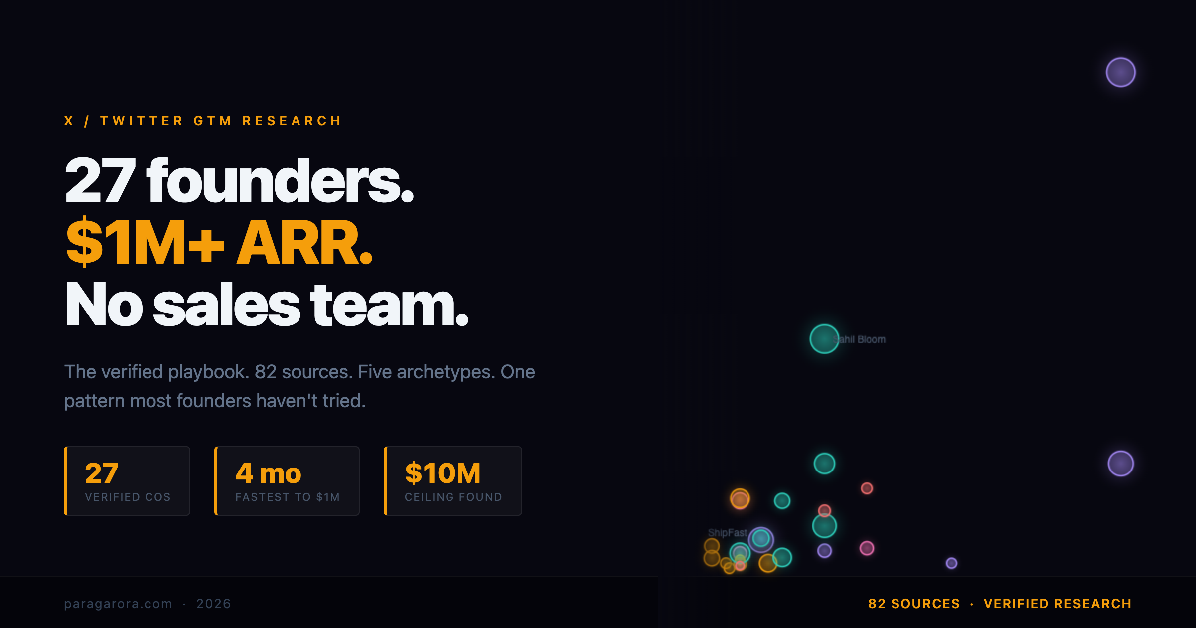 The Twitter GTM Playbook: 27 Founders, $1M+ ARR, No Sales Team